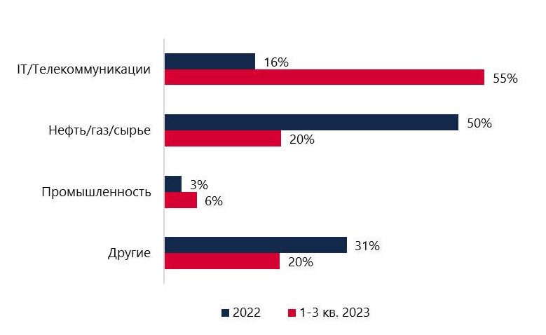 Спрос на качественные офисы в Санкт-Петербурге вырос на треть - Строительная газета