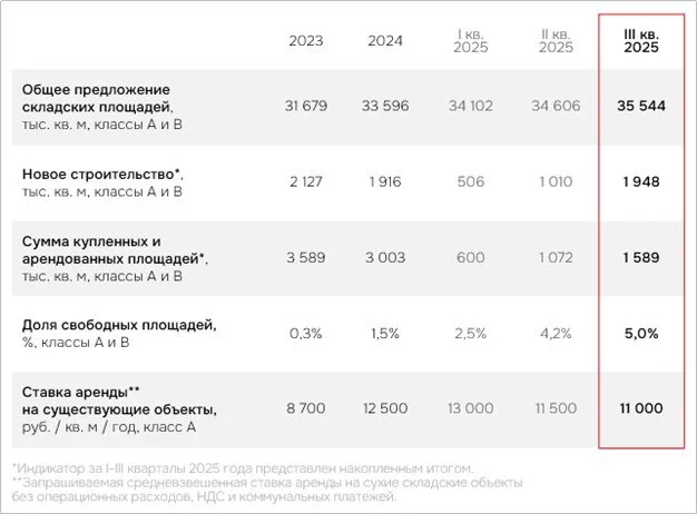 Торговые центры переформатировались в склады - Строительная газета